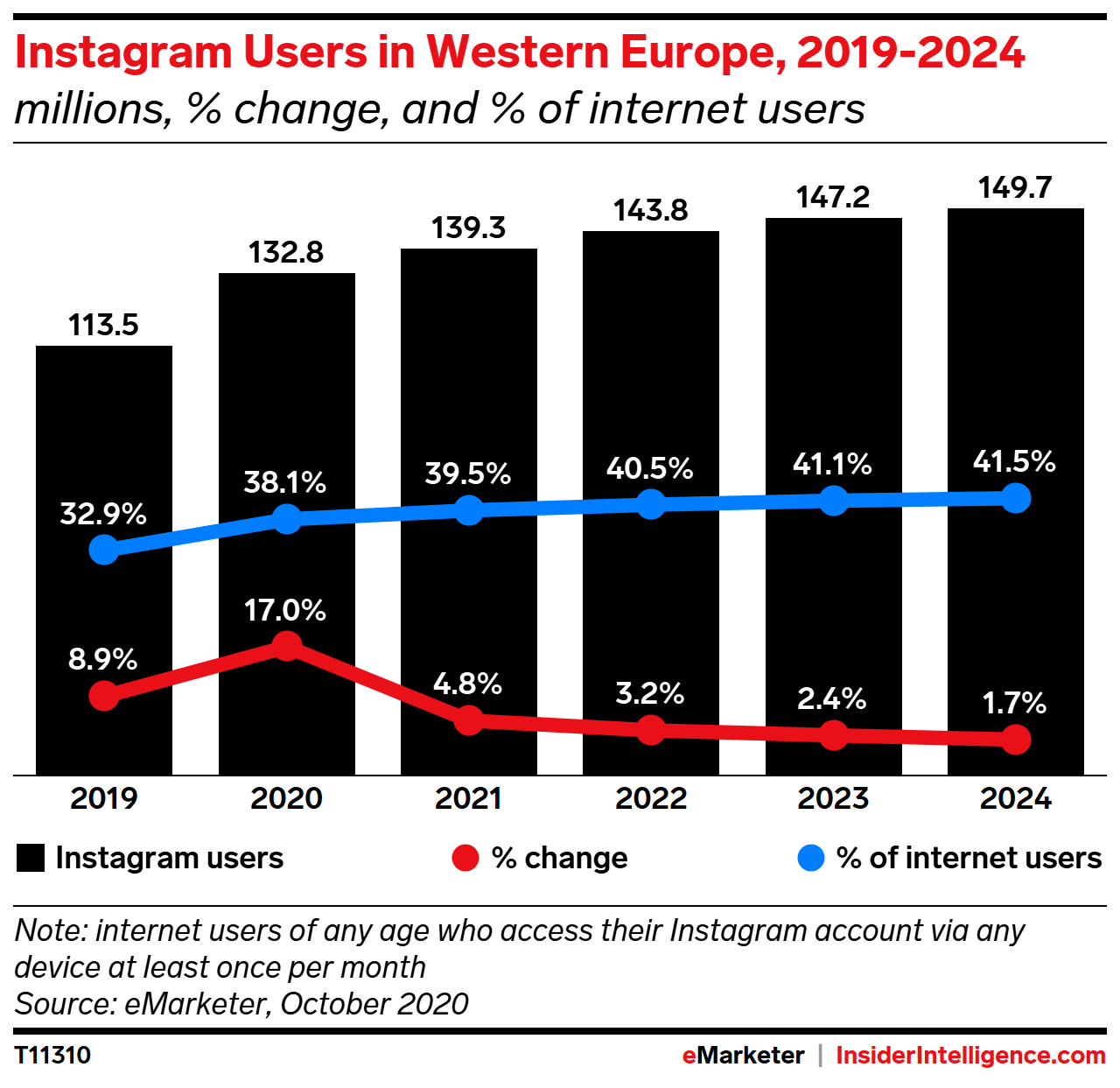 Instagram's growth and why to use it to start your retail business