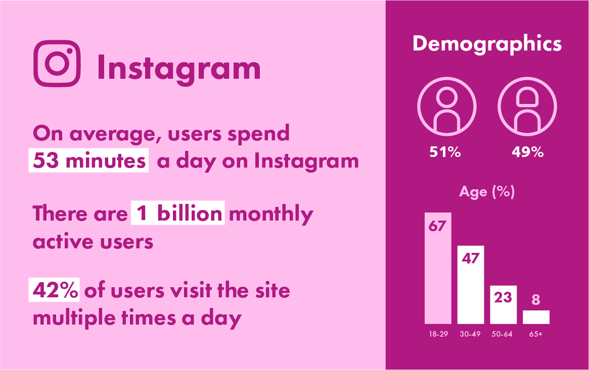 Why Use Instagram to market your business