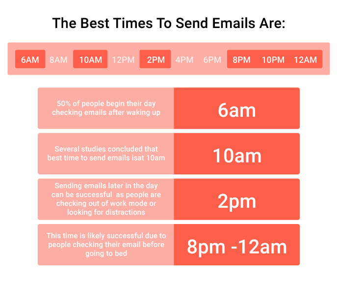Best times to send an email