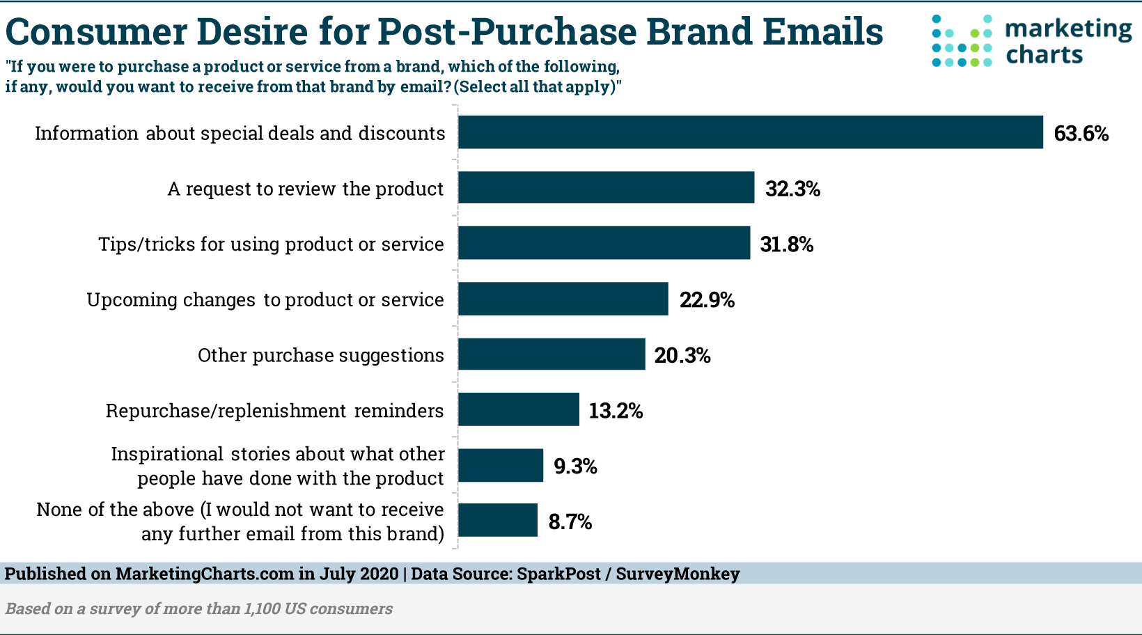 Consumer desire to purchase after email