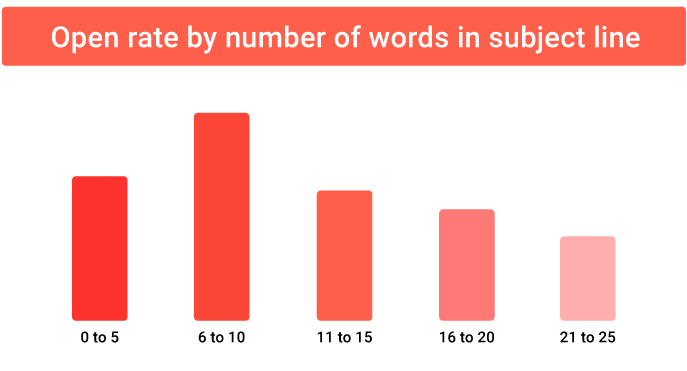 Email open rate by number of words in subject line