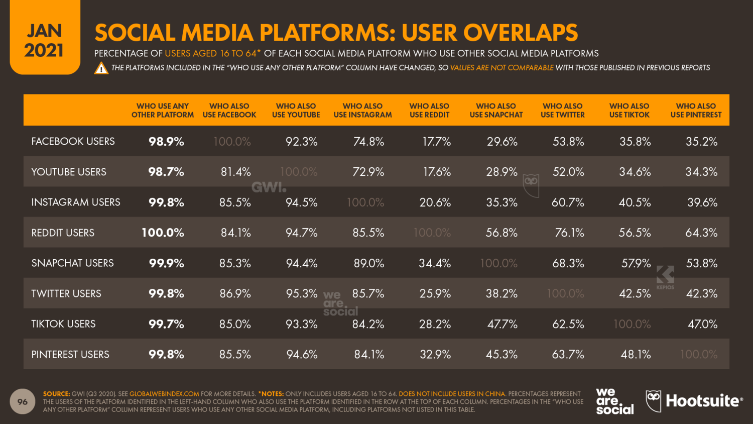 Overlaps of social media platforms