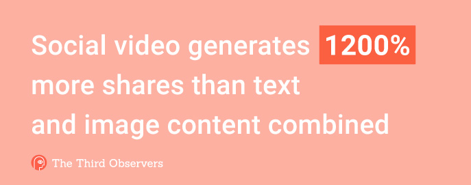 Video content generate 1200% more shares than text and image combined