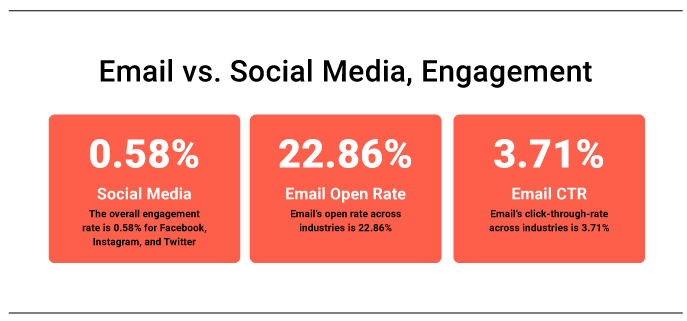 Email campaign engagement rate vs social media