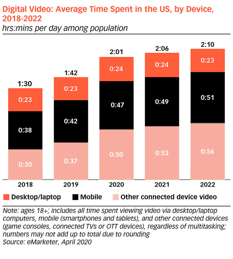 Daily average time spent on video content apps