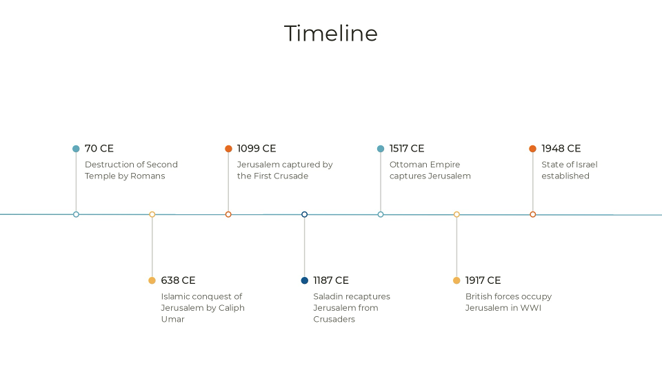 Israel Timeline